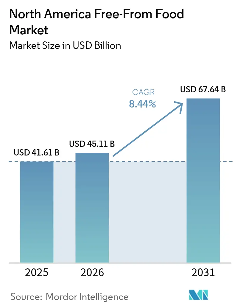 North America Free-From Food Market (2026 - 2031)