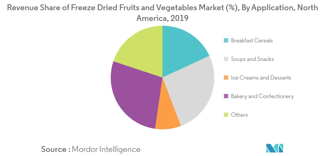 North America Freeze-Dried Fruits and Vegetable Market Share