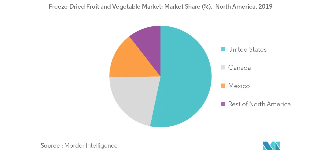 North America Freeze-Dried Fruits and Vegetable Market Report