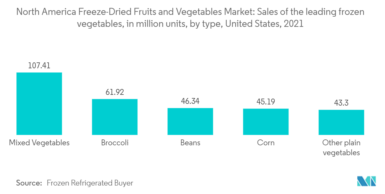 Mercado de frutas y verduras liofilizadas de América del Norte ventas de las principales verduras congeladas, en millones de unidades, por tipo, Estados Unidos, 2021