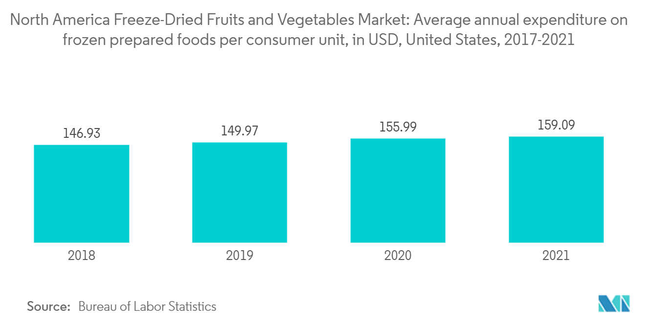 北美冻干水果和蔬菜市场：2017-2021 年美国每个消费者单位冷冻预制食品的平均年支出（美元）