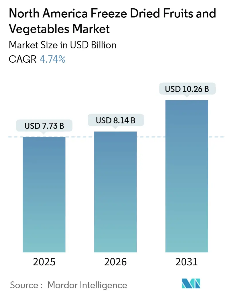North America Freeze Dried Fruits And Vegetables Market (2026 - 2031)