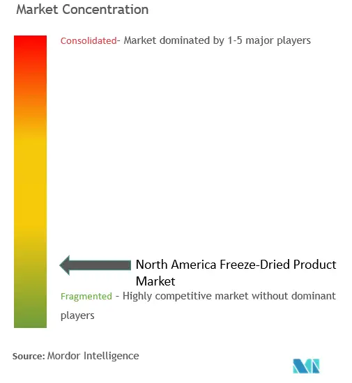 Концентрация рынка сублимированных продуктов в Северной Америке