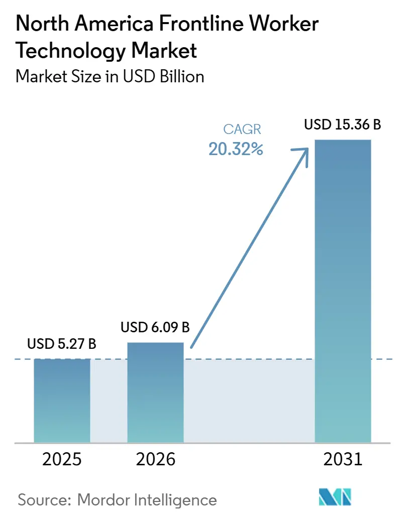 North America Frontline Worker Technology Market (2026 - 2031)