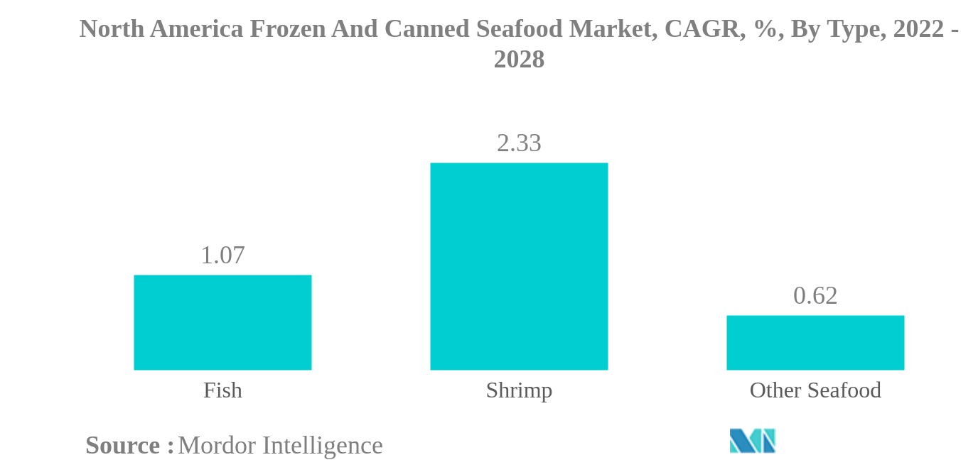 北米の冷凍・缶詰シーフード市場北米の冷凍および缶詰シーフード市場、CAGR、％、タイプ別、2022年～2028年