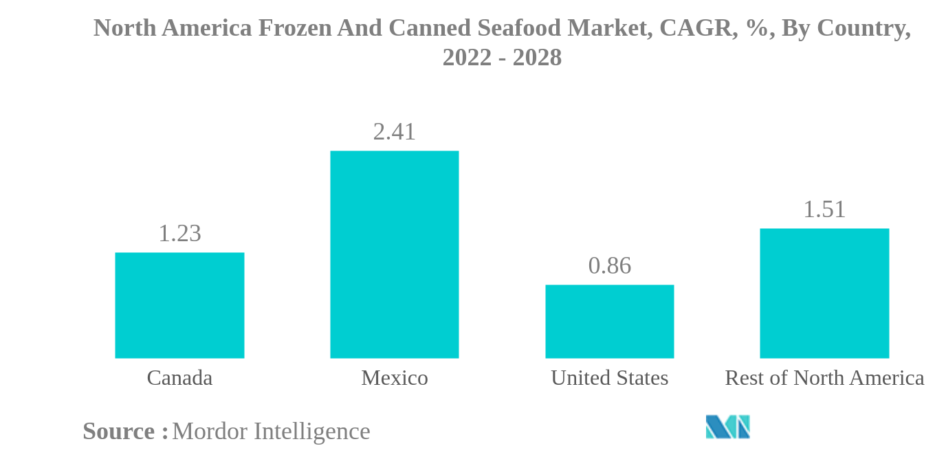 北米の冷凍・缶詰シーフード市場北米の冷凍・缶詰シーフード市場：国別CAGR（%）：2022年～2028年