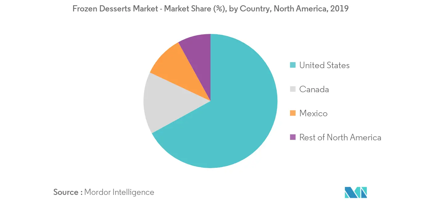 north america frozen desserts market