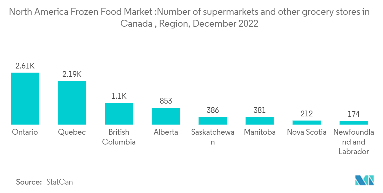 Mercado de alimentos congelados de América del Norte número de supermercados y otras tiendas de comestibles en Canadá, región, diciembre de 2022