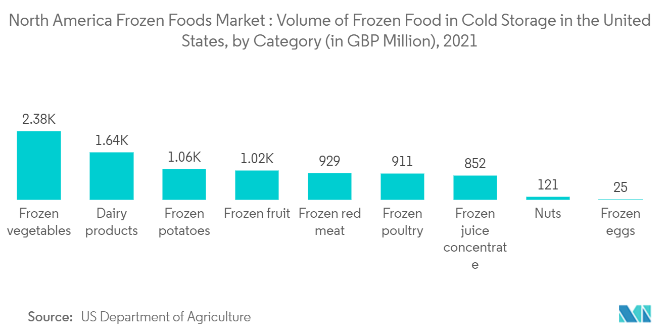 North America Frozen Foods Market: Volume of Frozen Food in Cold Storage in the United States, by Category (in GBP Million), 2021