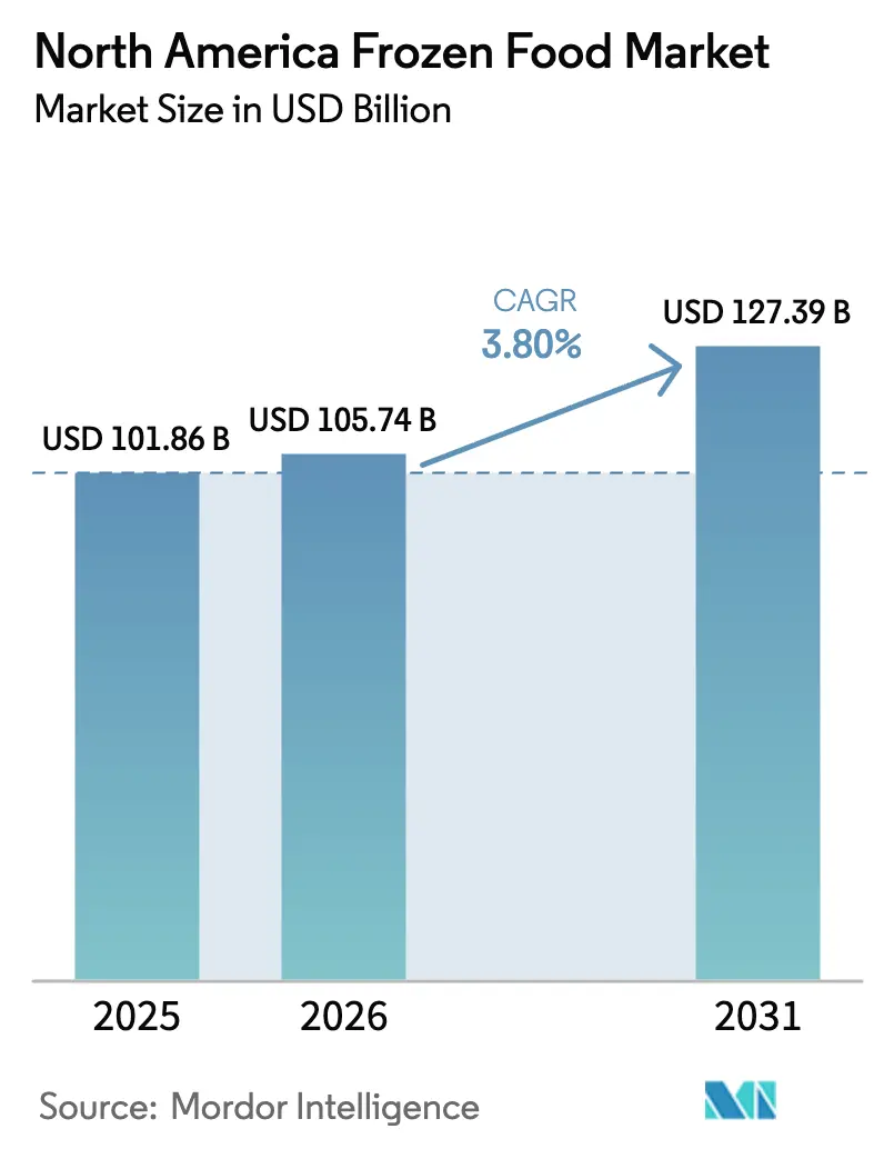 North America Frozen Food Market (2026 - 2031)