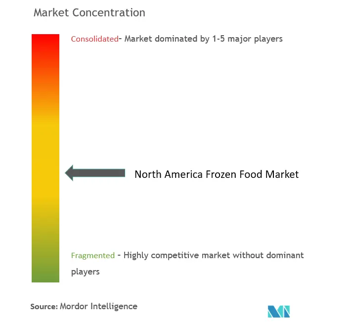 North America  Frozen Food Market Concentration