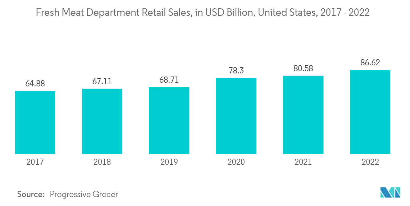 North America Frozen Food Packaging Market: Fresh Meat Department Retail Sales, in USD Billion, United States, 2017 - 2022