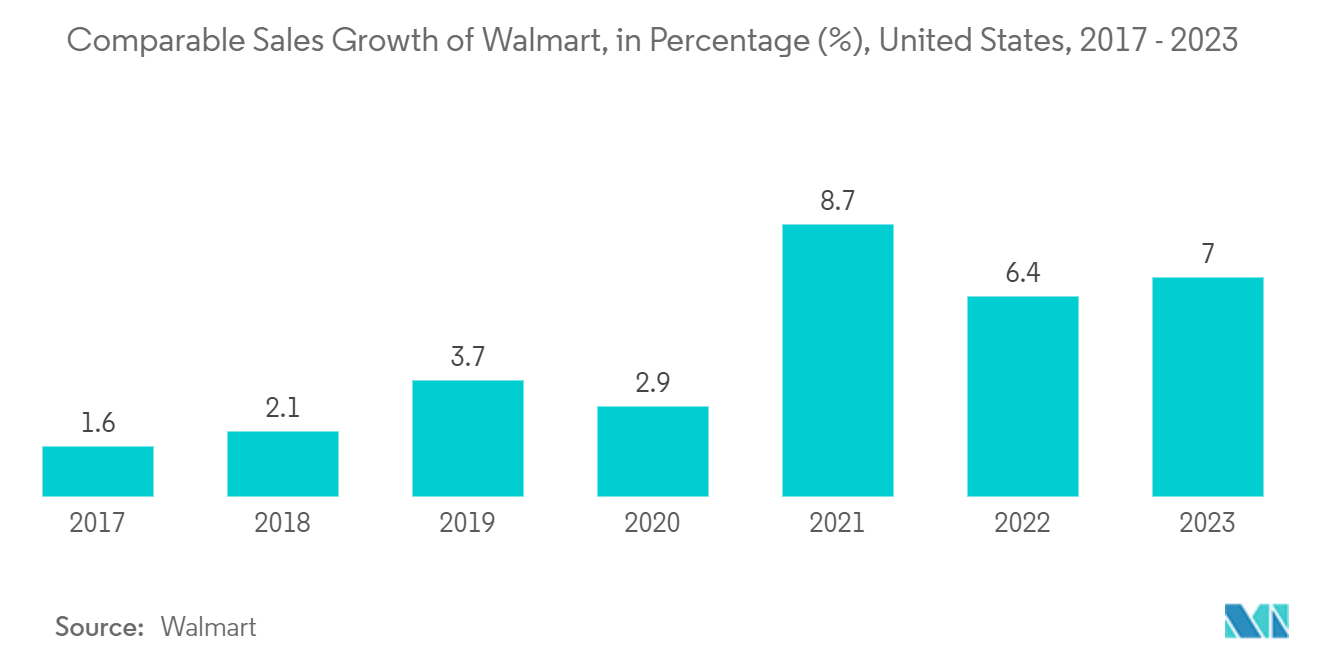 North America Frozen Food Packaging Market: Comparable Sales Growth of Walmart, in Percentage (%), United States, 2017 - 2023