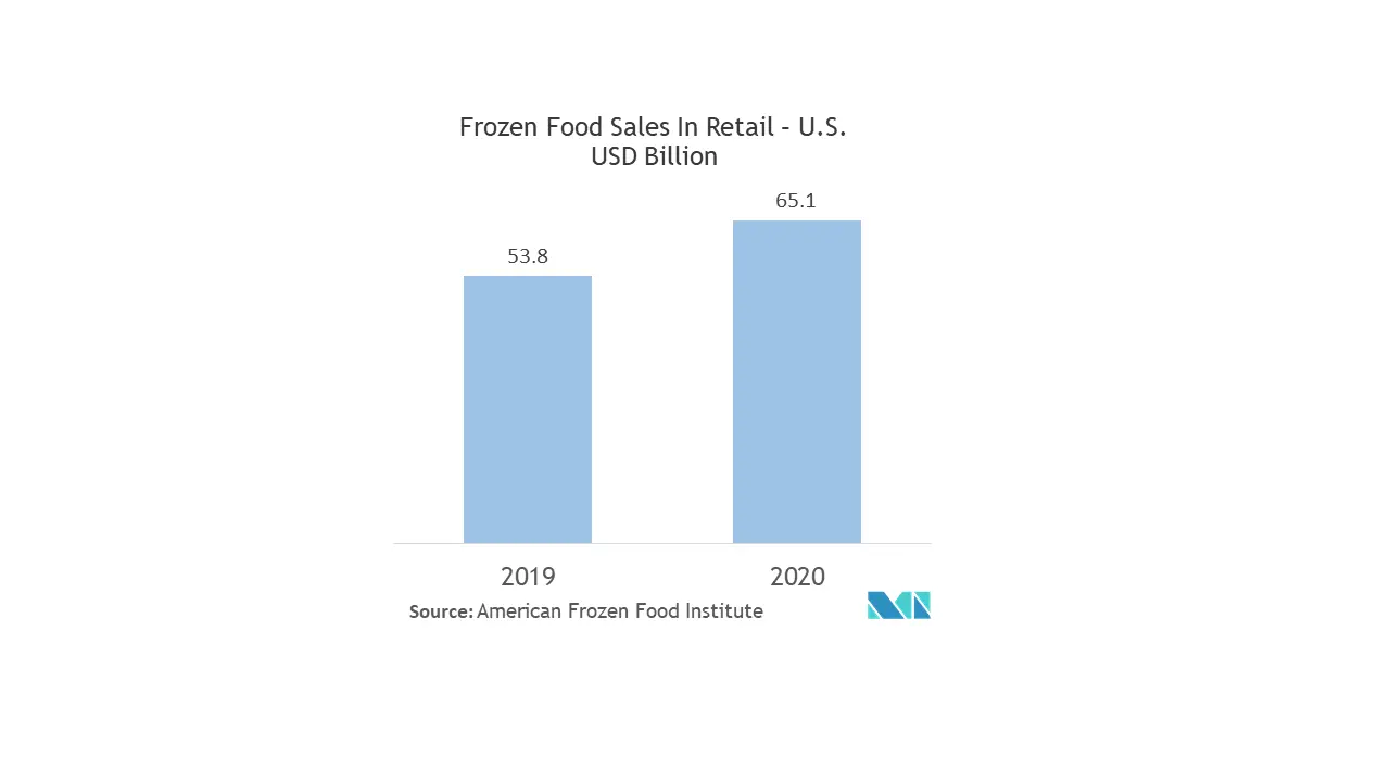 Thị trường bao bì thực phẩm đông lạnh Bắc Mỹ