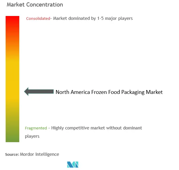 NA Frozen Food Packaging Market Concentration