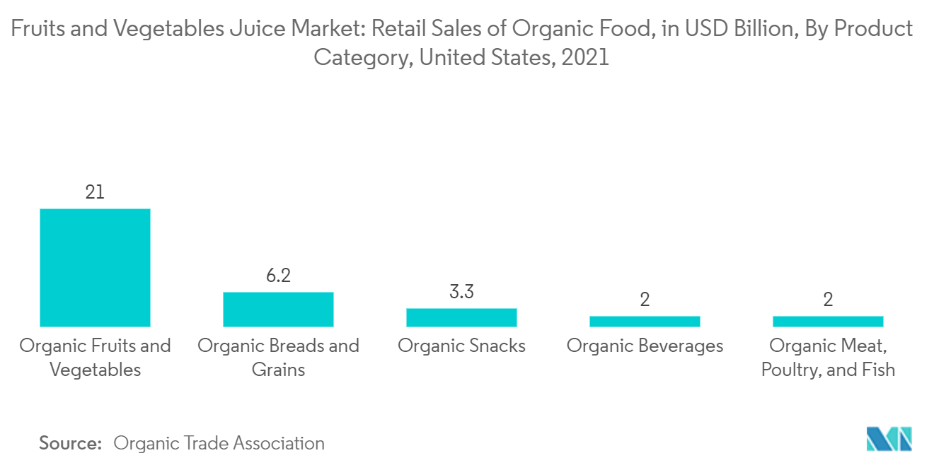 Fruits and Vegetables Juice Market: Retail Sales of Organic Food, in USD Billion, By Product Category, United States, 2021