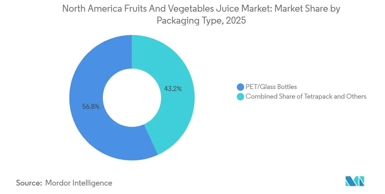 North America Fruits And Vegetables Juice Market: Market Share by Packaging Type