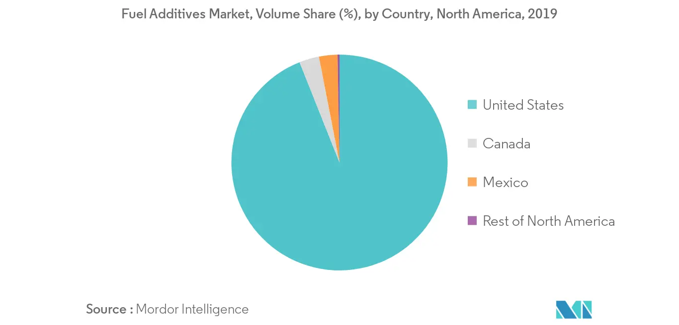 North America Fuel Additives Market Share