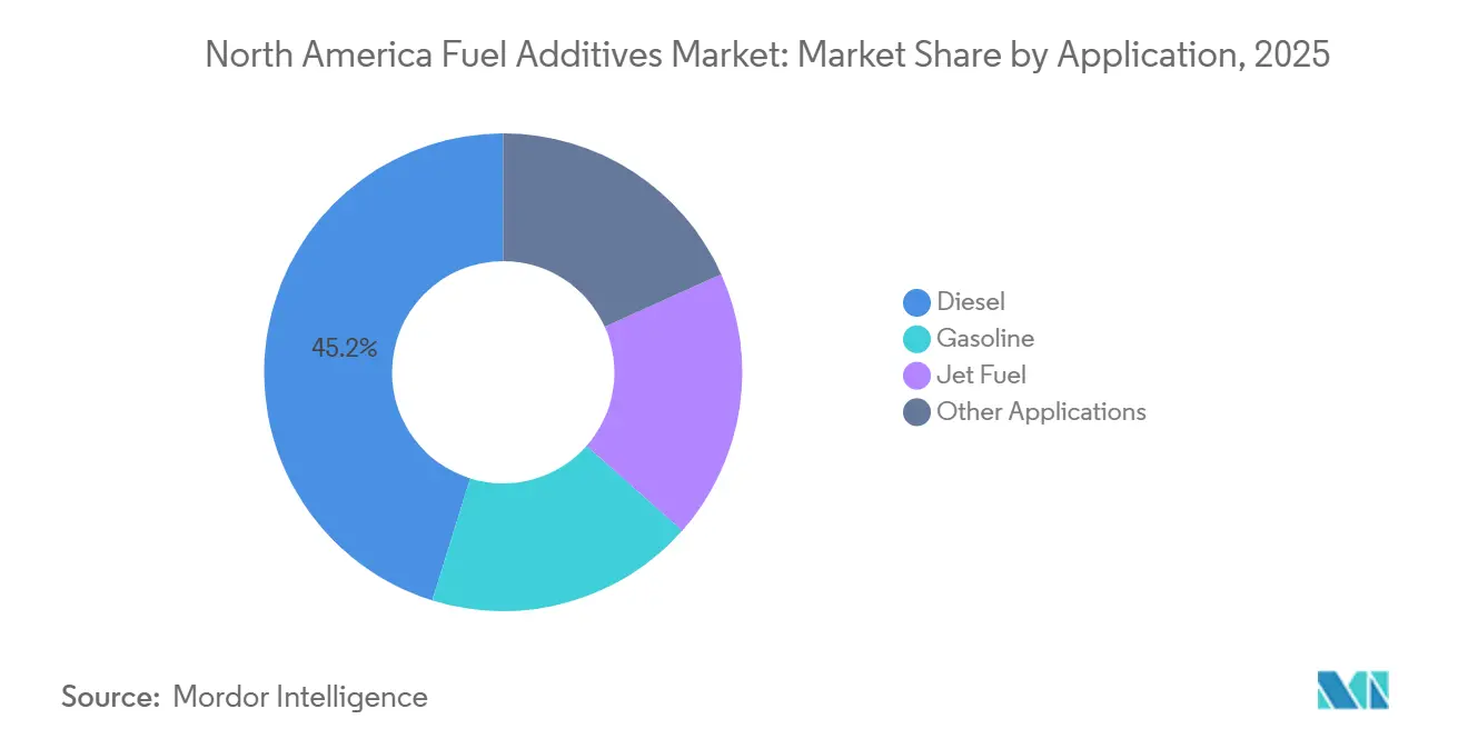 North America Fuel Additives Market: Market Share by Application