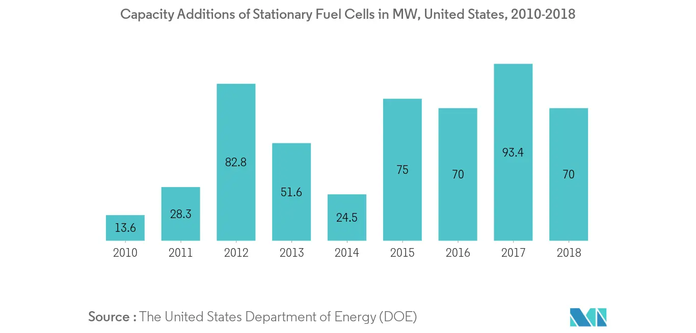 North America Fuel Cell Market - Capacity Additions of Stationary Fuel Cells