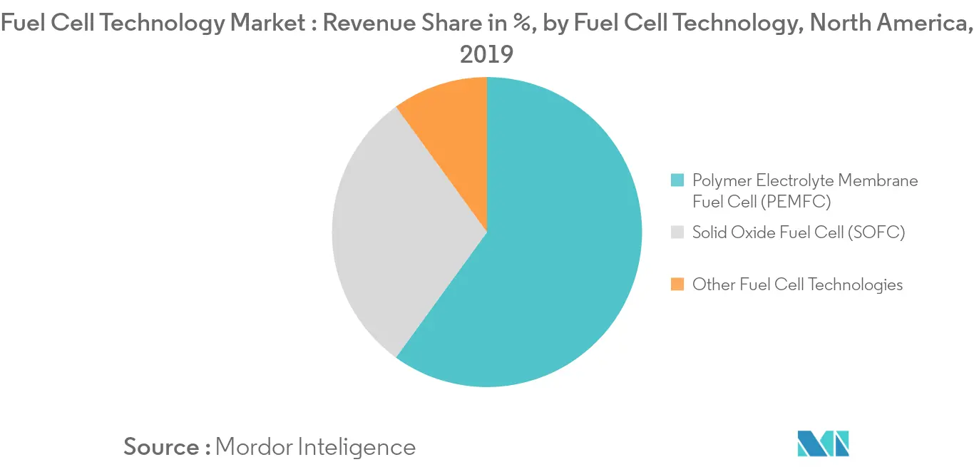 North America Fuel Cell Market