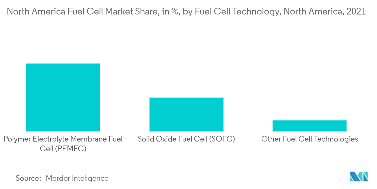 North America Fuel Cell Market Share, in %, by Fuel Cell Technology, North America, 2021