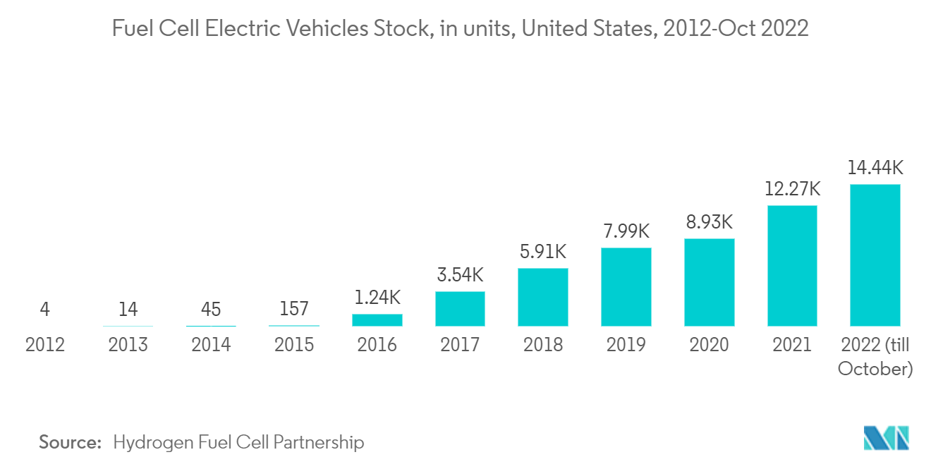 North America Fuel Cell Technology Market: Fuel Cell Electric Vehicles Stock, in units, United States, 2012-Oct 2022