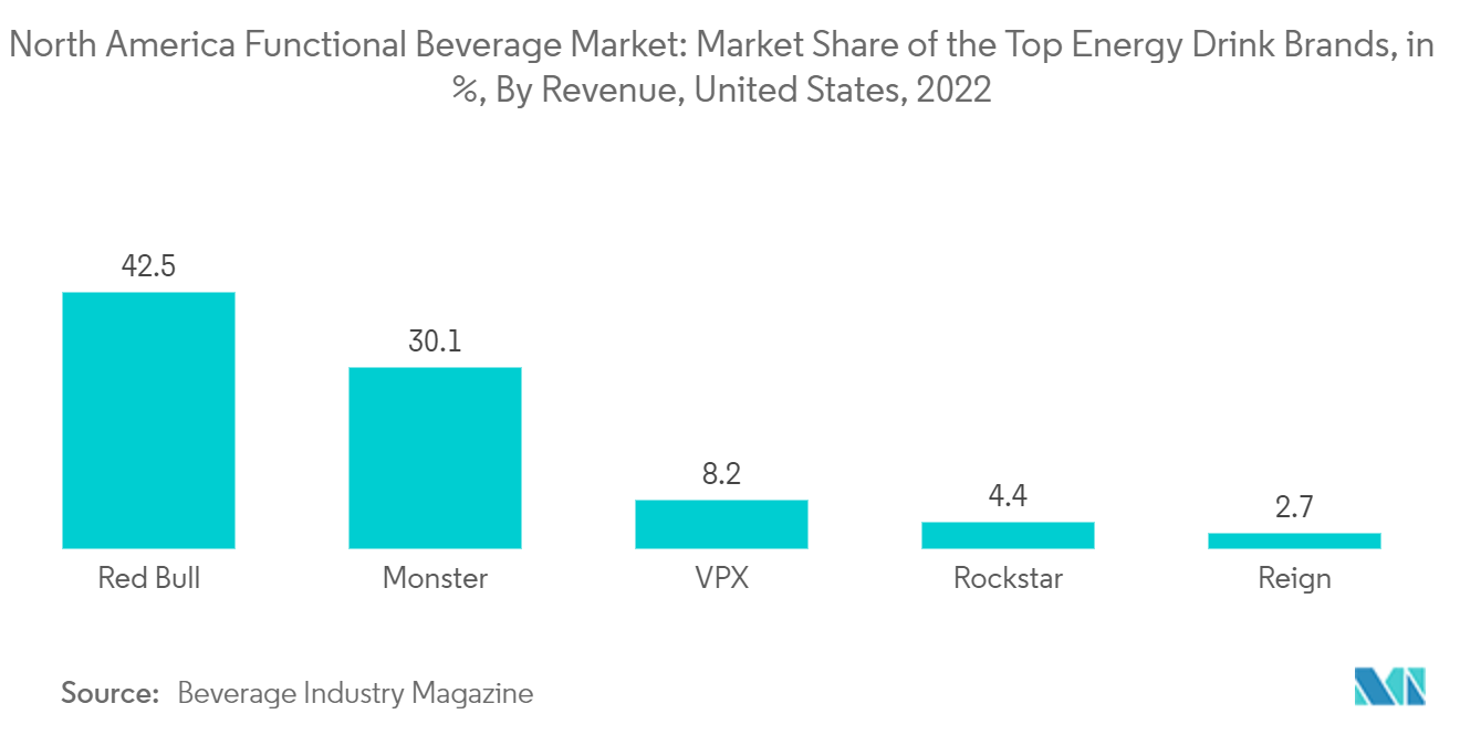 North America Functional Beverage Market: Market Share of the Top Energy Drink Brands, in %, By Revenue, United States, 2022