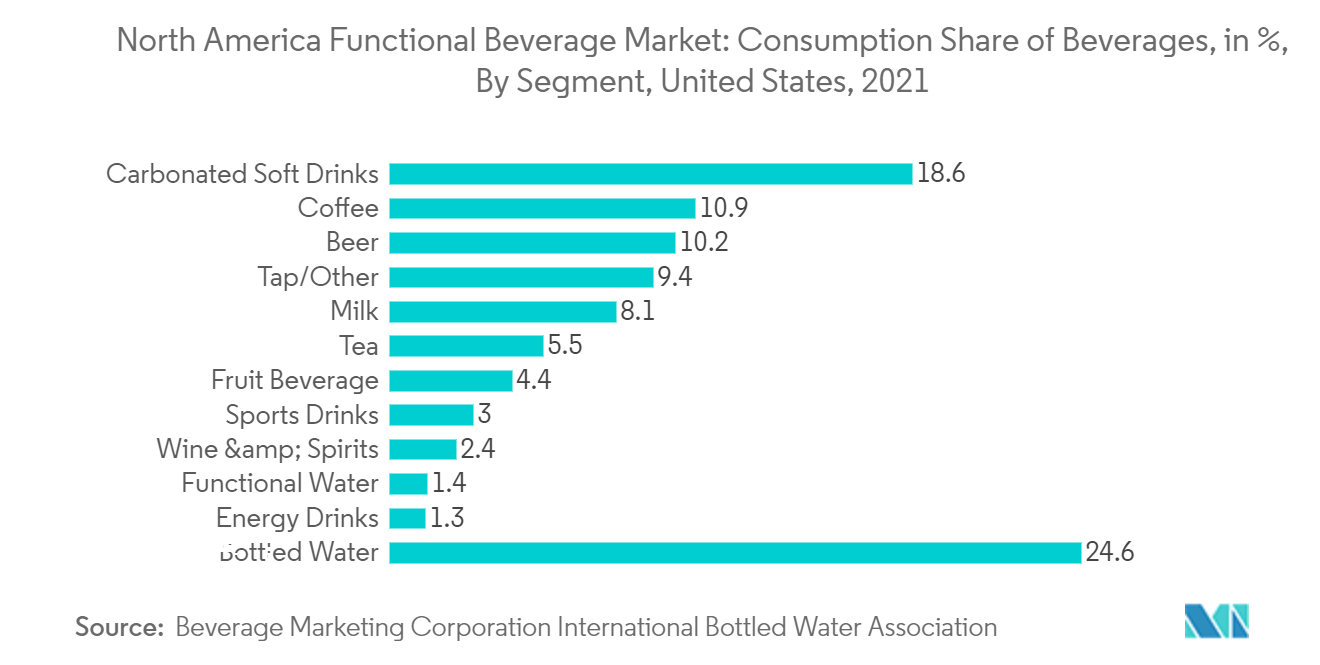 Thị trường nước giải khát chức năng Bắc Mỹ Thị phần tiêu thụ đồ uống, tính theo %, theo phân khúc, Hoa Kỳ, 2021