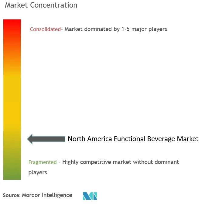 North America Functional Beverage Market Concentration