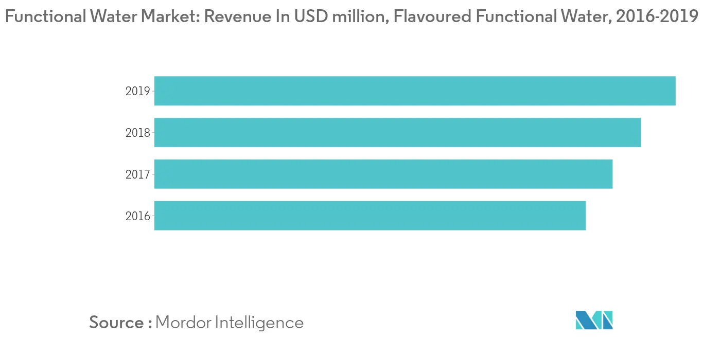 North America Functional Water Market1