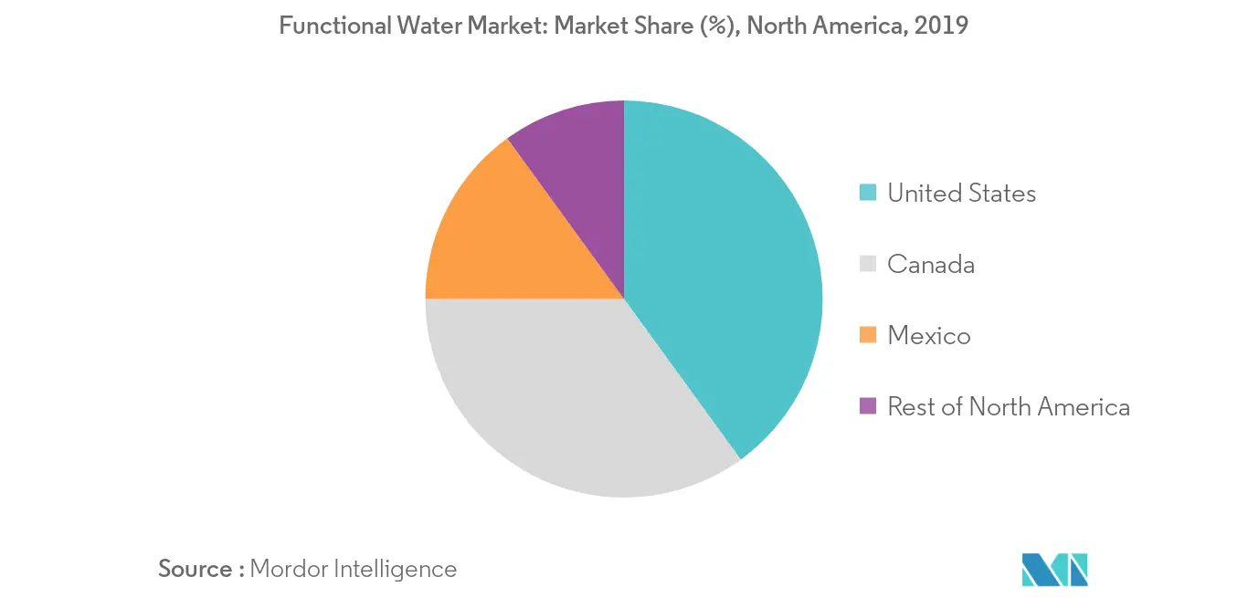 Nordamerika-Markt für funktionelles Wasser2