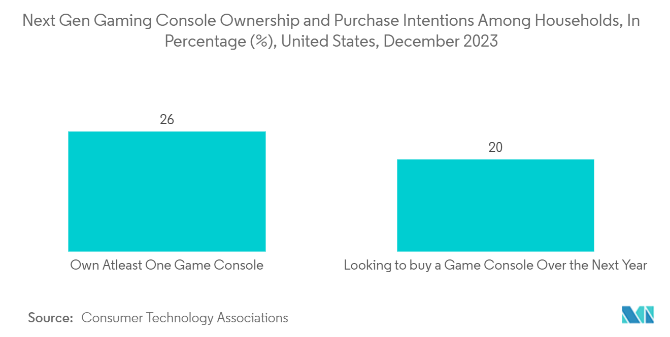 North America Gaming Hardware And Accessories Market: Next Gen Gaming Console Ownership and Purchase Intentions Among Households, In Percentage (%), United States, December 2023