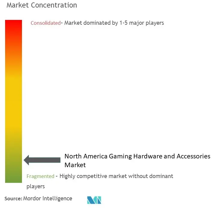 North America Gaming Hardware And Accessories Market Concentration