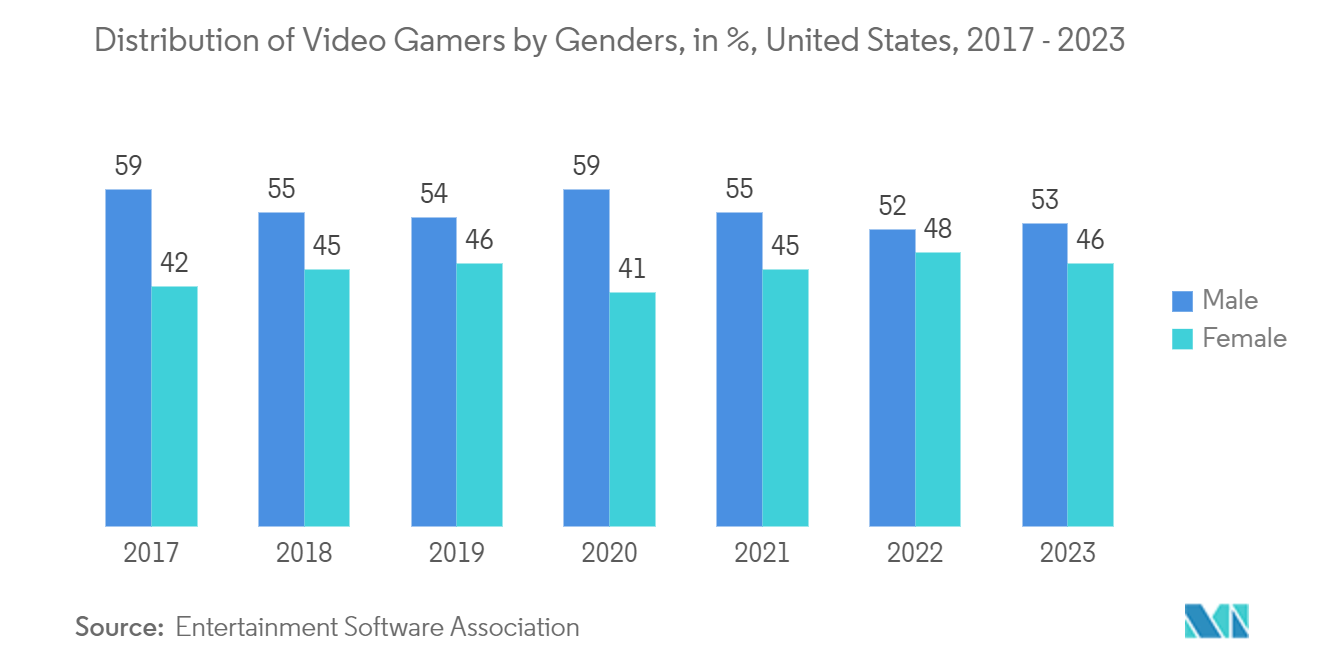 North America Gaming Headsets Market: Distribution of Video Gamers by Genders, in %, United States, 2017 - 2023