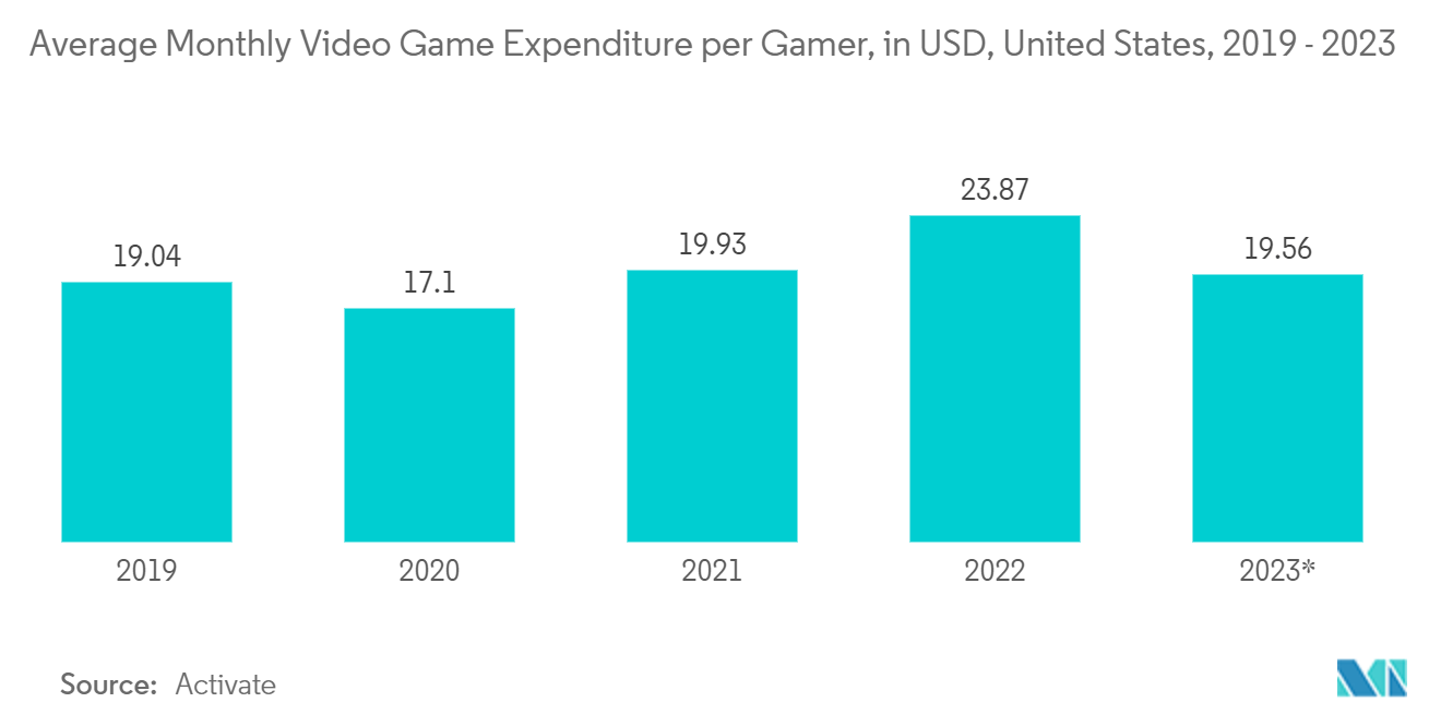 North America Gaming Headsets Market: Average Monthly Video Game Expenditure per Gamer, in USD, United States, 2019 - 2023