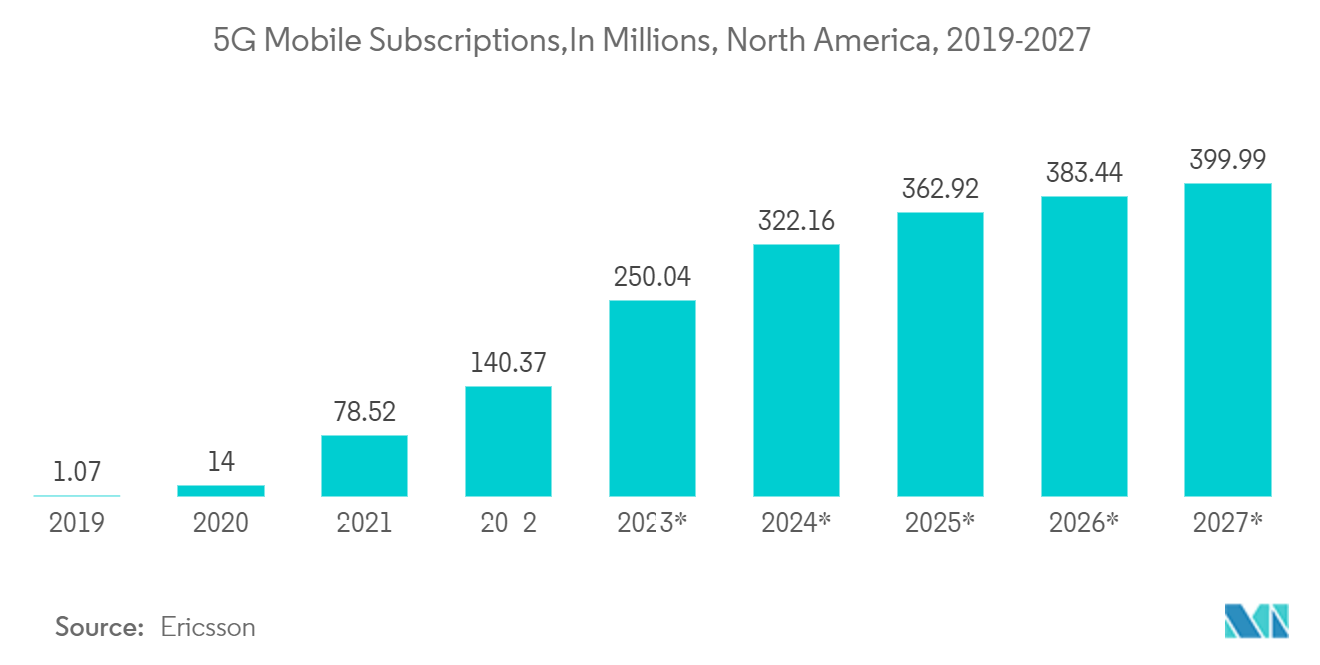 North America Gaming Market - 5G Mobile Subscriptions, In Millions, North America, 2019-2027