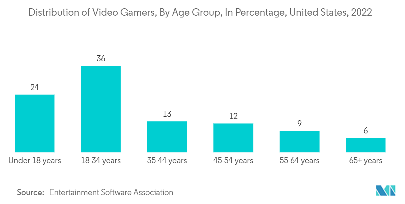 North America Gaming Market - Distribution of Video Gamers, By Age Group, In Percentage, United States, 2022