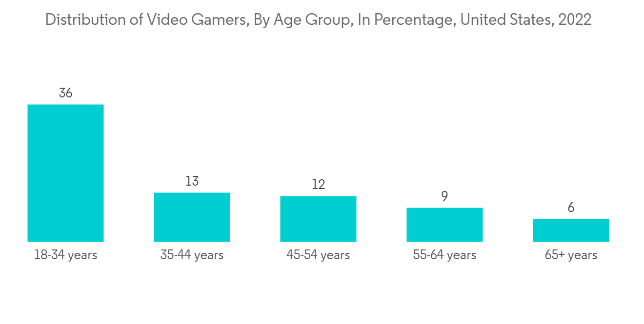 North America Gaming Market Size & Share Analysis - Industry Research  Report - Growth Trends