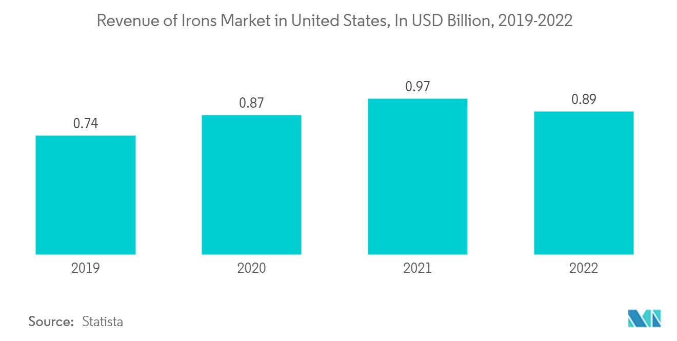 North America Garment Steamers Market:  Revenue of Irons Market in United States, In USD Billion, 2019-2022