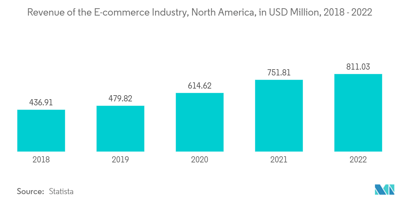 North America Garment Steamers Market: Revenue of the E-commerce Industry, North America, in USD Million, 2018 - 2022