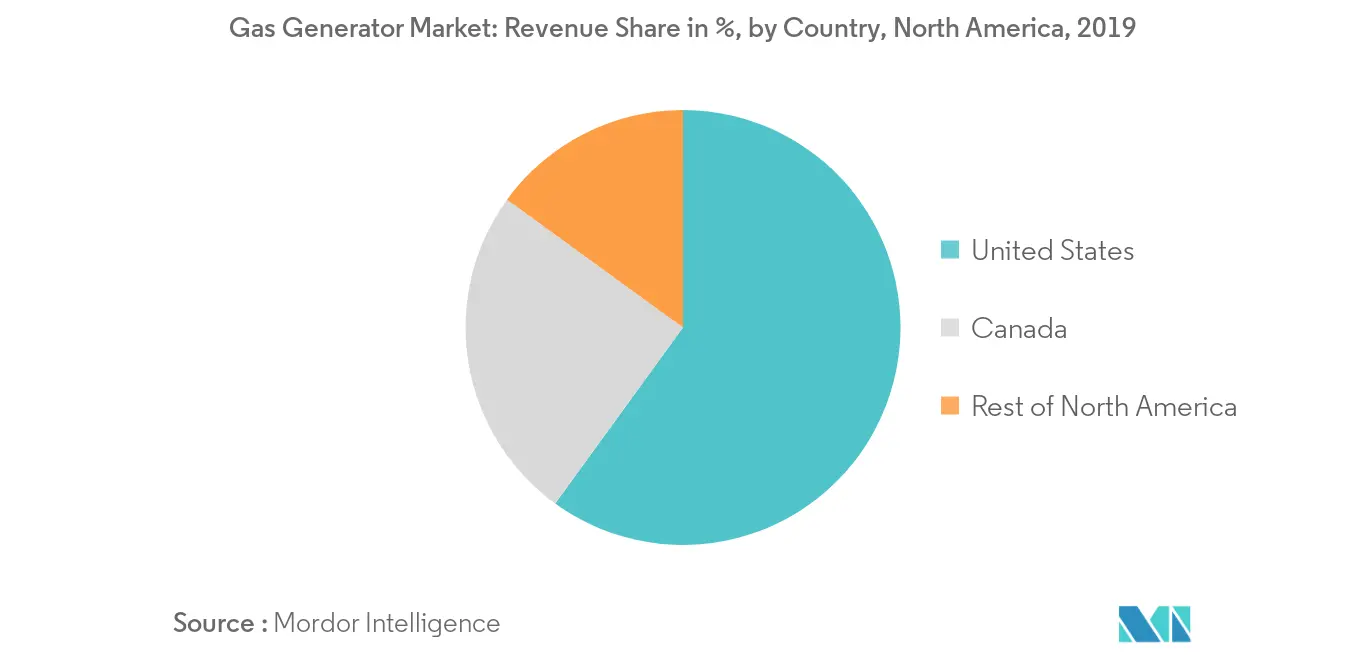 Gas Generator Market - Revenue Share