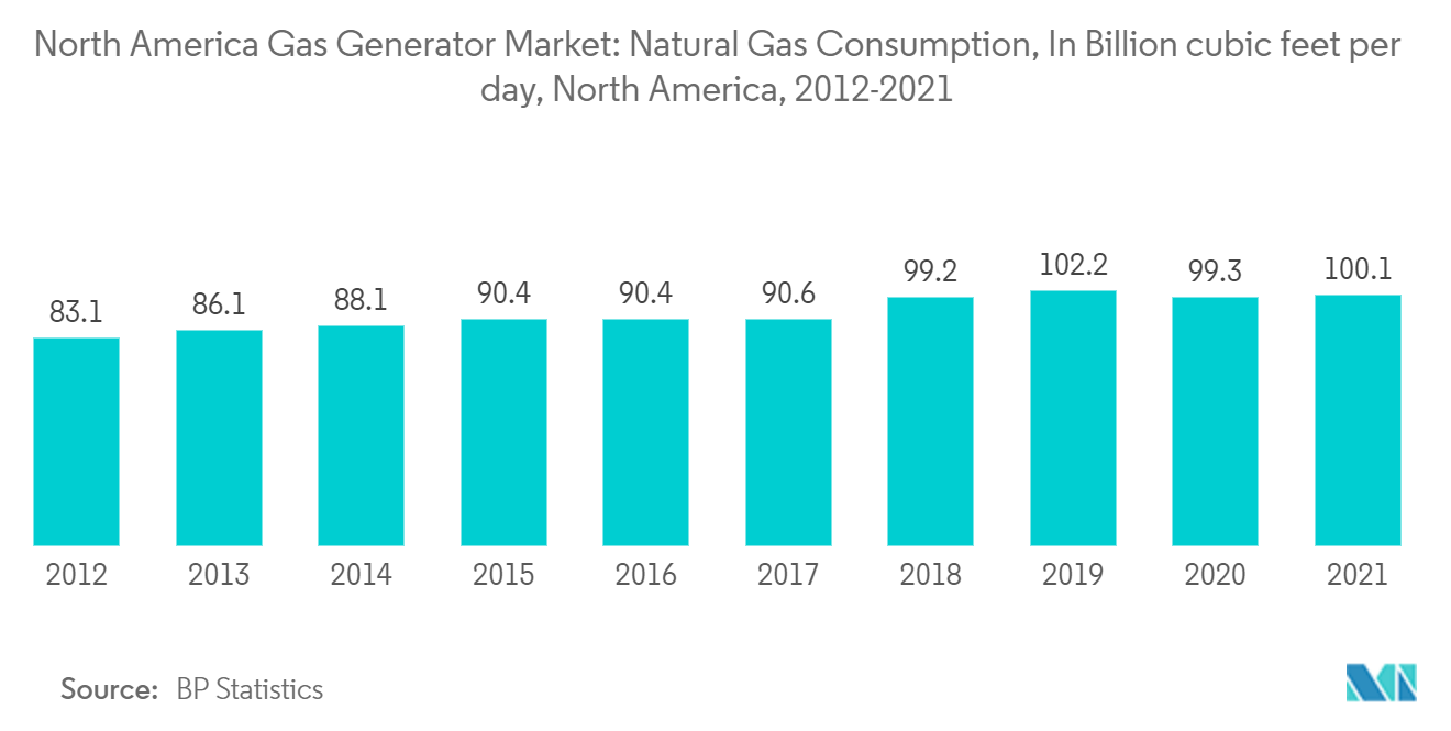 North America Gas Generator Market  Natural Gas Consumption, In Billion cubic feet per day, North America, 2012-2021