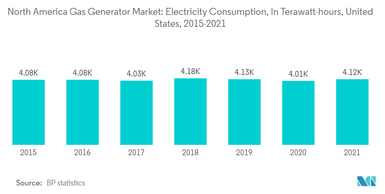 Markt für Gasgeneratoren in Nordamerika Stromverbrauch in Terawattstunden, Vereinigte Staaten, 2015-2021