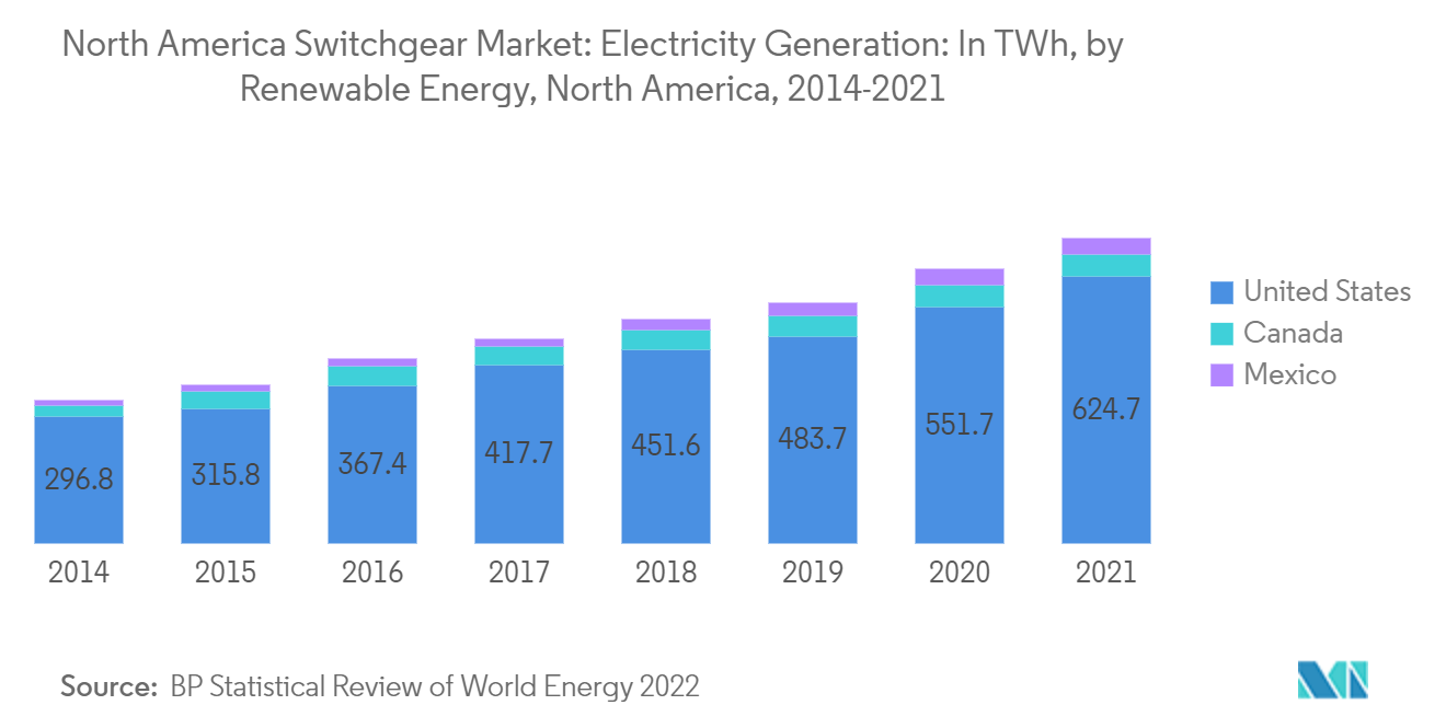 北米のガス絶縁開閉装置市場北米スイッチギア市場発電量： 北米スイッチギヤ市場：発電量（TWh）：再生可能エネルギー別、北米、2014年～2021年