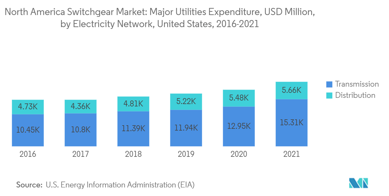 北米のガス絶縁開閉装置市場北米スイッチギア市場主要公共事業支出（百万米ドル）（電力ネットワーク別、米国、2016年～2021年