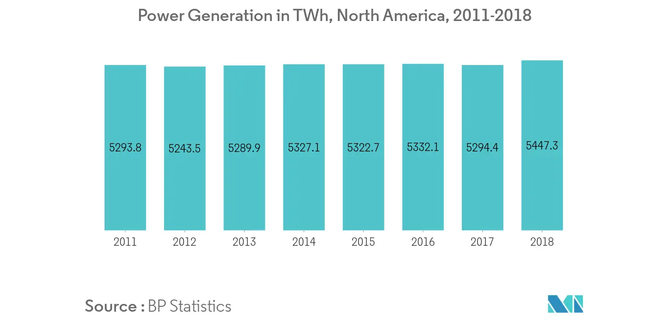 Power Generation North America