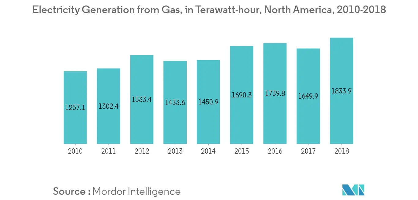 North American gas turbine MRO market Key Trends
