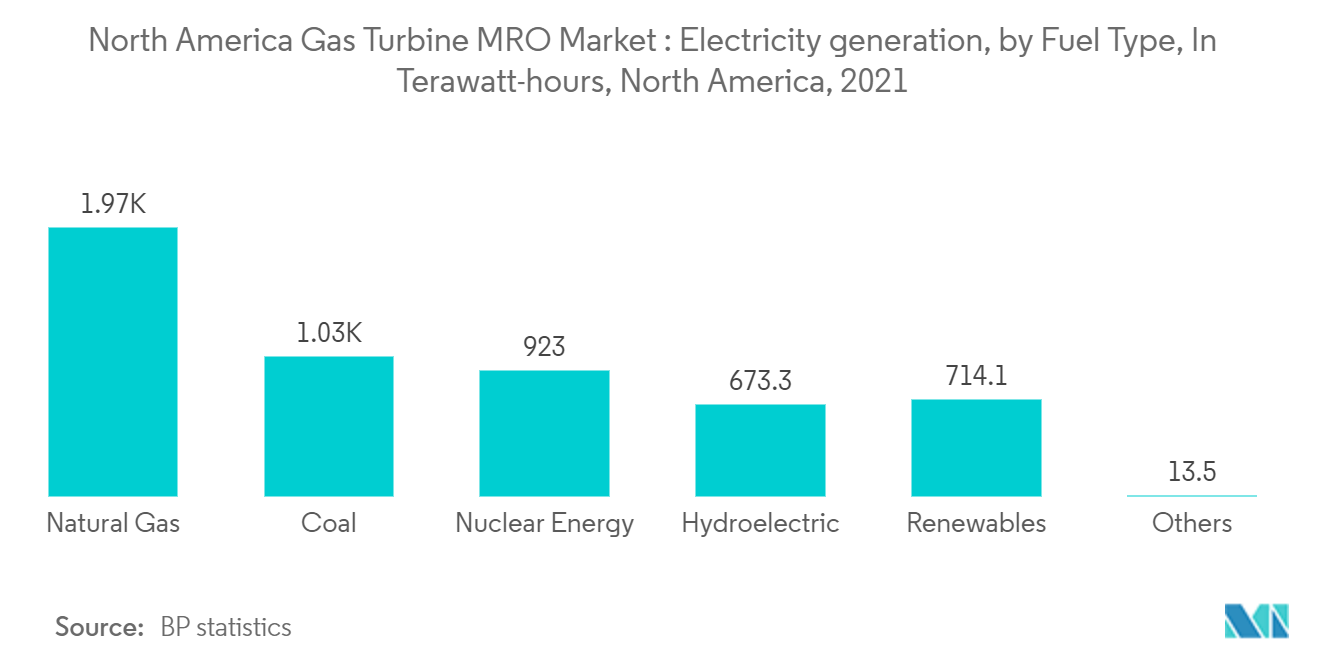 North America Gas Turbine MRO Market: Electricity generation, by Fuel Type, In Terawatt-hours, North America, 2021