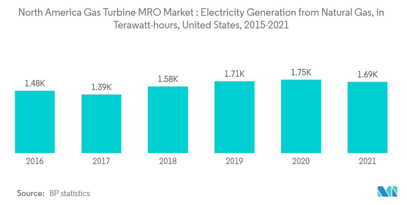 North America Gas Turbine MRO Market: Electricity Generation from Natural Gas, in Terawatt-hours, United States, 2015-2021